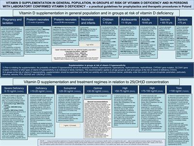 Vitamin D Supplementation Guidelines for General Population and Groups at Risk of Vitamin D Deficiency in Poland—Recommendations of the Polish Society of Pediatric Endocrinology and Diabetes and the Expert Panel With Participation of National Specialist Consultants and Representatives of Scientific Societies—2018 Update